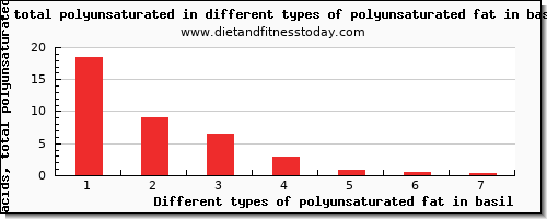 polyunsaturated fat in basil fatty acids, total polyunsaturated per 100g